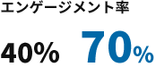 エンゲージメント率が40％から70％へ