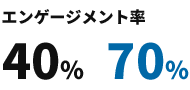 エンゲージメント率が40％から70％へ