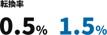 転換率0.5%から1.5%へ
