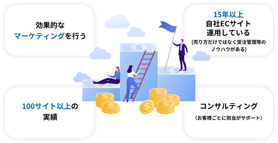 ・効果的なマーケティングを行う ・15年以上自社ECサイト運用している(売り方だけではなく受注管理等のノウハウがある) ・100サイト以上の実績 ・コンサルティング（お客様ごとに担当がサポート）