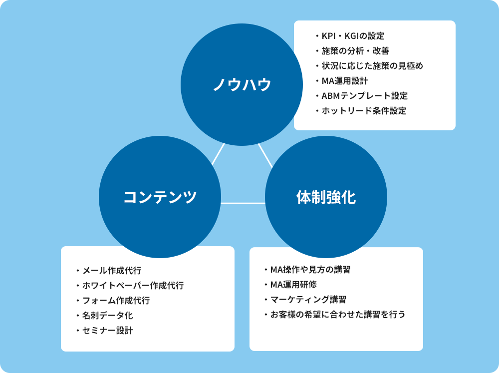 ノウハウ、コンテンツ、体制強化の軸